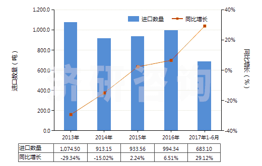 2013-2017年6月中國氨基樹脂板,片,膜,箔,扁條(非泡沫料的,未用其他材料強化、層壓、支撐)(HS39209300)進口量及增速統(tǒng)計